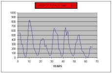 Sunspots 1948 - 2013.jpg