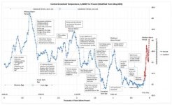 4,000 years global temperature.jpg